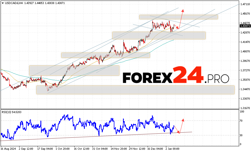 Canadian Dollar Forecast USDCAD for January 9, 2025