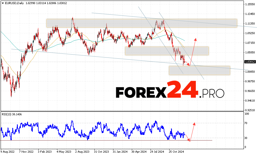 EUR/USD Forecast January 13 — 17, 2025