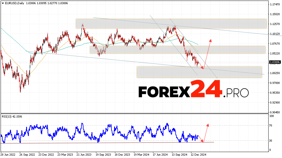 EUR/USD Forecast January 20 — 24, 2025