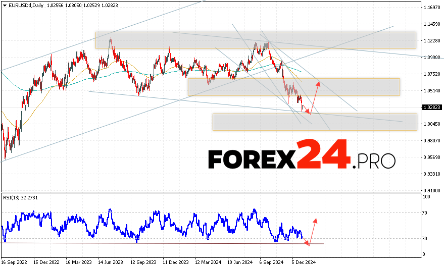 EUR/USD Forecast January 6 — 10, 2025