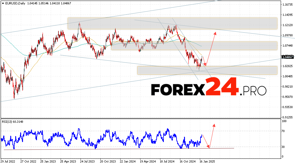 EUR/USD Weekly Forecast January 27 — 31, 2025