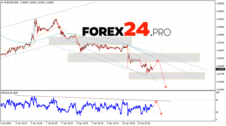 EUR/USD forecast Euro Dollar for January 14, 2025