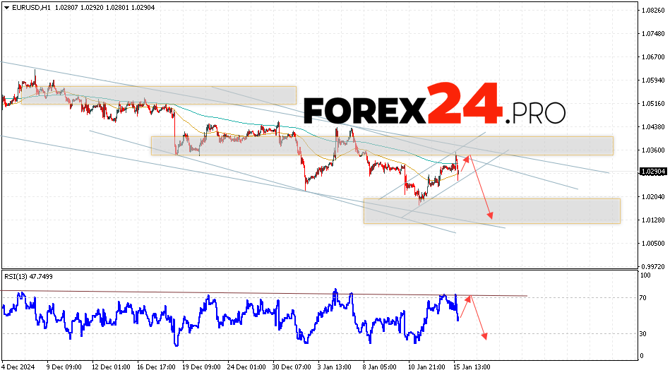 EUR/USD forecast Euro Dollar for January 16, 2025