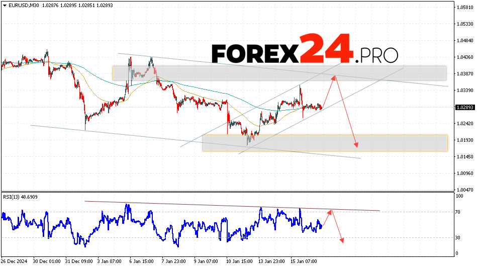 EUR/USD forecast Euro Dollar for January 17, 2025