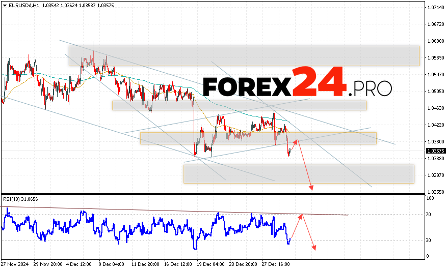 EUR/USD forecast Euro Dollar for January 2, 2025