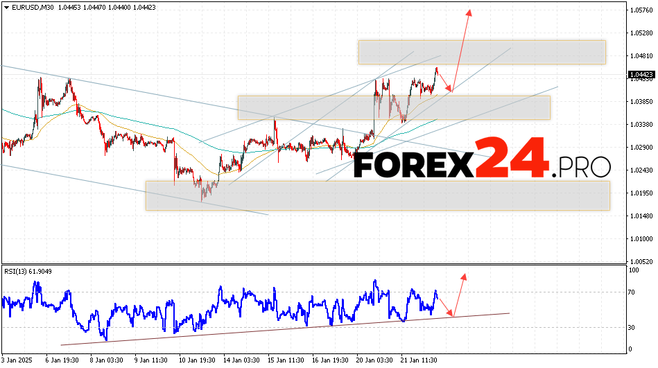 EUR/USD forecast Euro Dollar for January 23, 2025