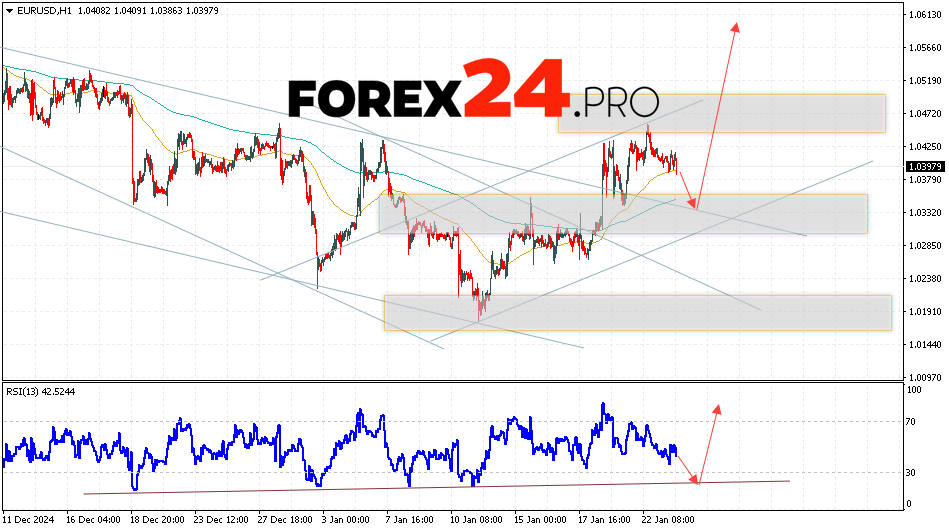 EUR/USD forecast Euro Dollar for January 24, 2025