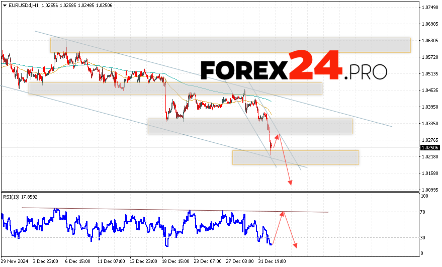 EUR/USD forecast Euro Dollar for January 4, 2025