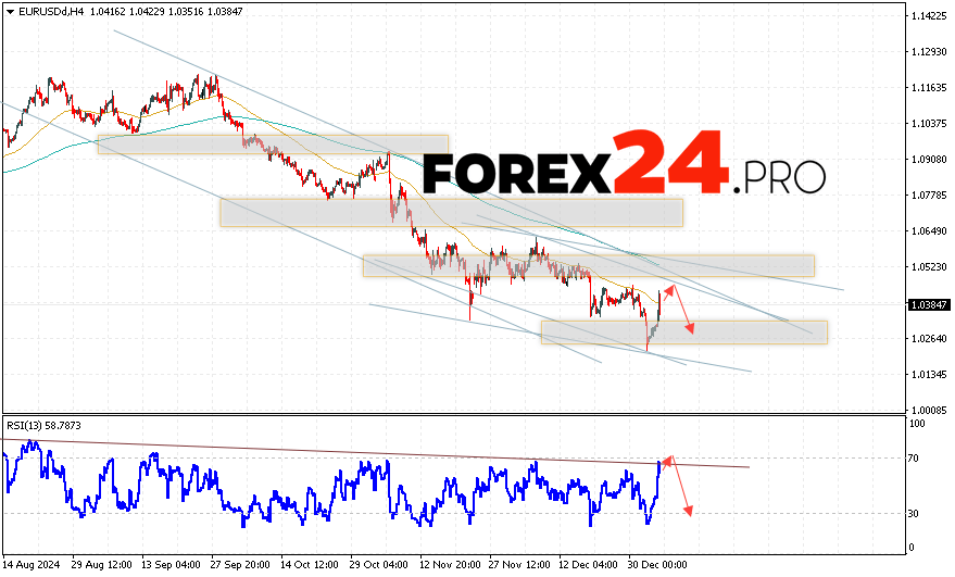 EUR/USD forecast Euro Dollar for January 7, 2025