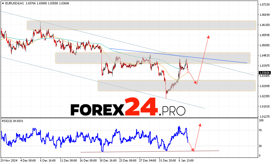 EUR/USD forecast Euro Dollar for January 8, 2025