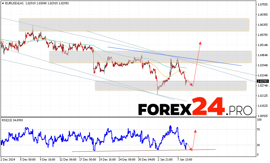 EUR/USD forecast Euro Dollar for January 9, 2025