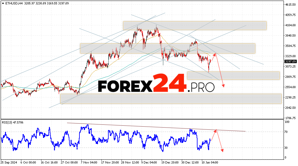Ethereum Forecast and Analysis for January 15, 2025