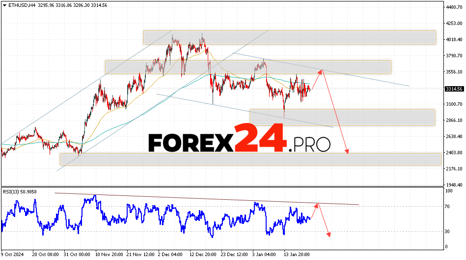 Ethereum Forecast and Analysis for January 23, 2025