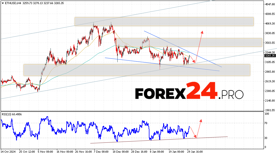 Ethereum Forecast and Analysis for January 31, 2025