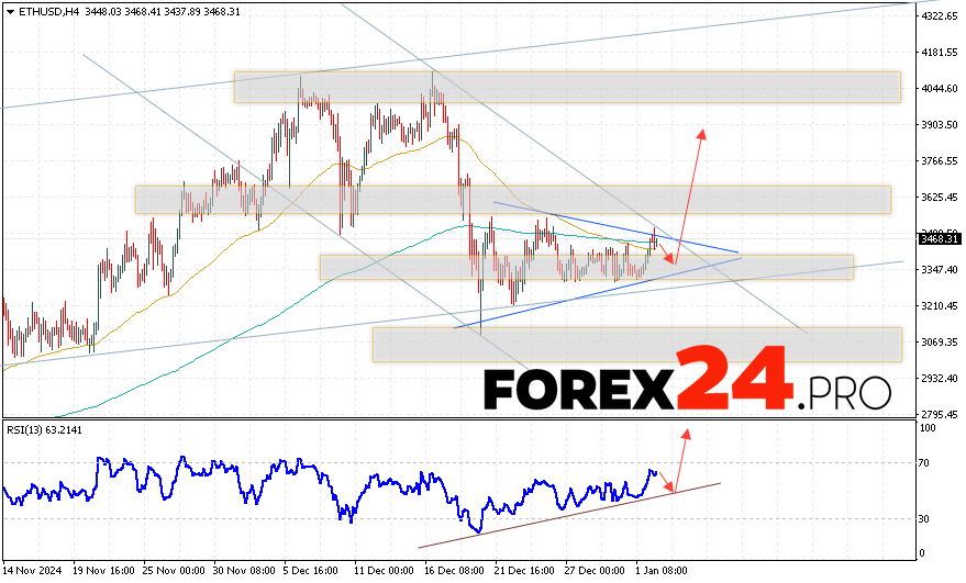 Ethereum Forecast and Analysis for January 4, 2025