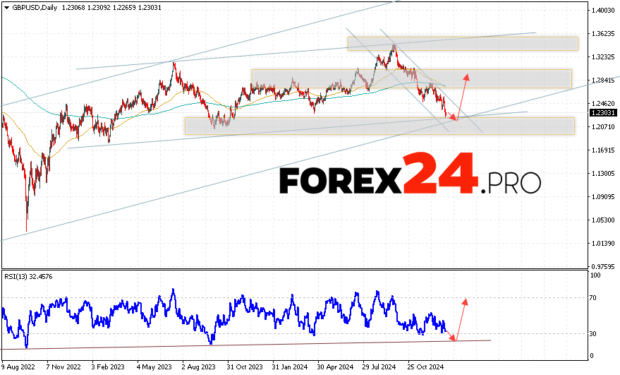 GBP/USD Forecast January 13 — 17, 2025