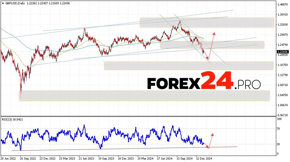 GBP/USD Forecast January 20 — 24, 2025