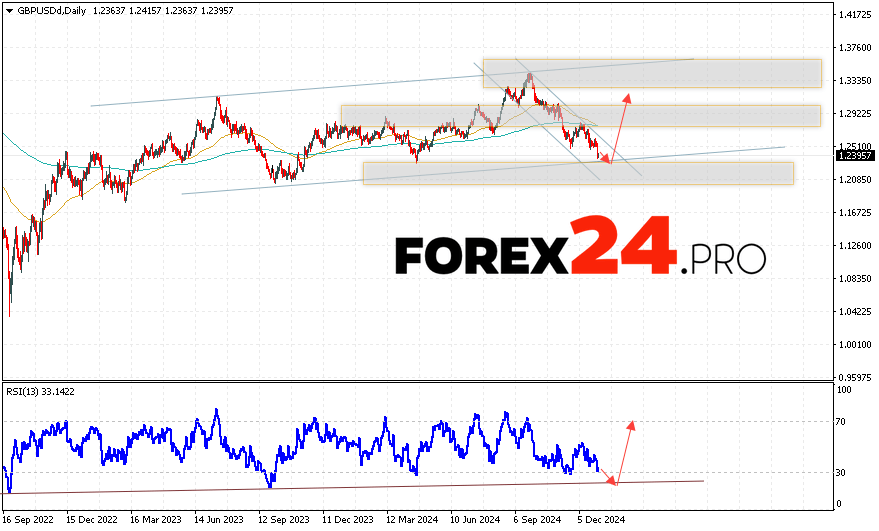 GBP/USD Forecast January 6 — 10, 2025