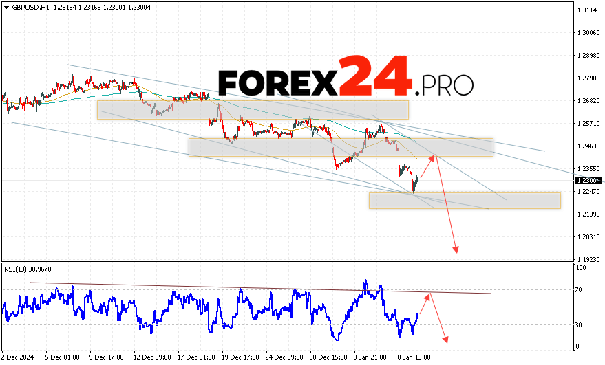 GBP/USD Forecast and Analysis for January 10, 2025