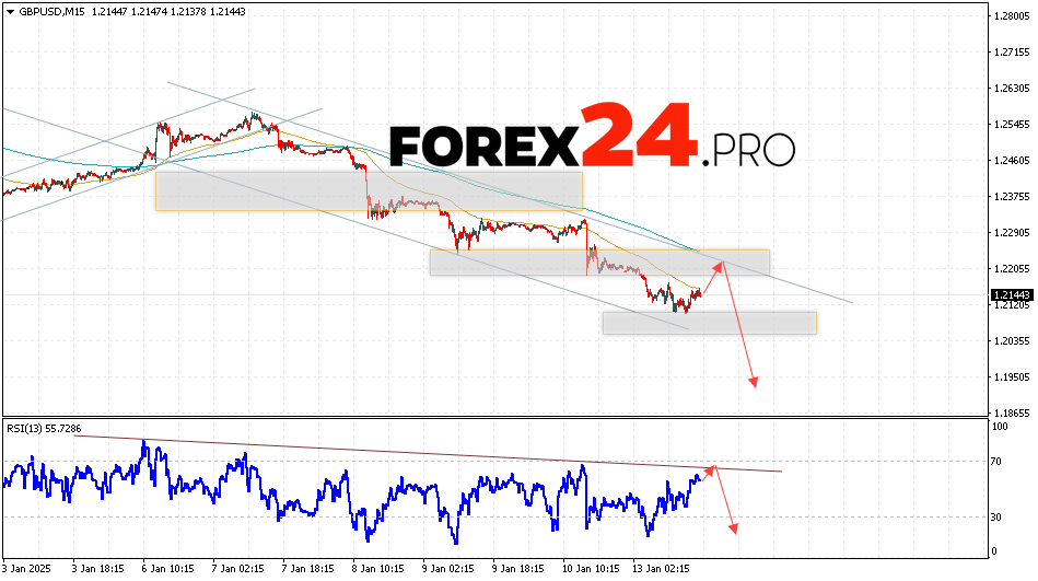 GBP/USD Forecast and Analysis for January 14, 2025