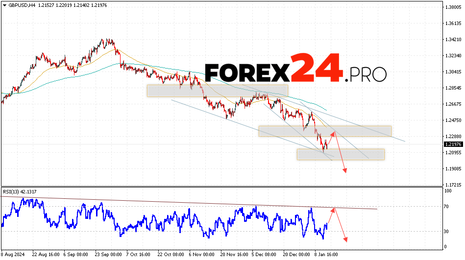 GBP/USD Forecast and Analysis for January 15, 2025