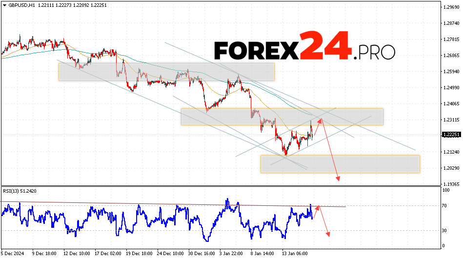 GBP/USD Forecast and Analysis for January 16, 2025