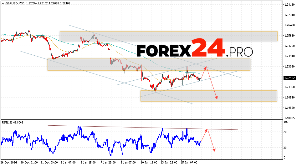 GBP/USD Forecast and Analysis for January 17, 2025