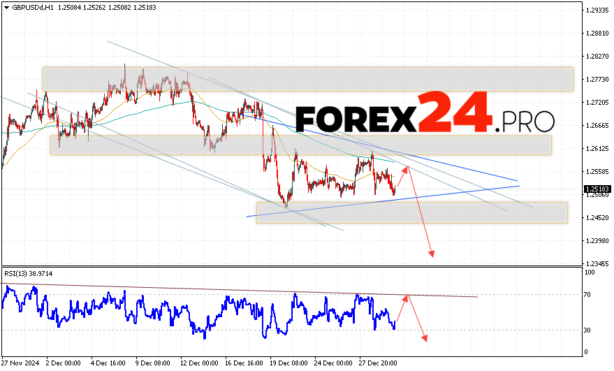 GBP/USD Forecast and Analysis for January 2, 2025