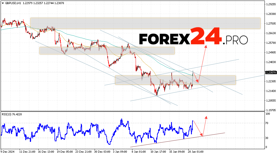 GBP/USD Forecast and Analysis for January 21, 2025