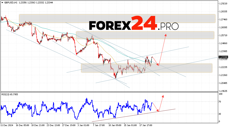 GBP/USD Forecast and Analysis for January 22, 2025