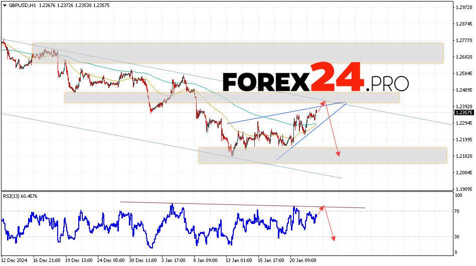 GBP/USD Forecast and Analysis for January 23, 2025