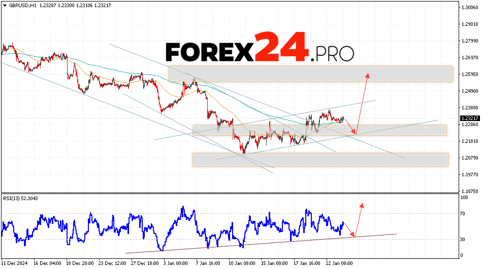 GBP/USD Forecast and Analysis for January 24, 2025