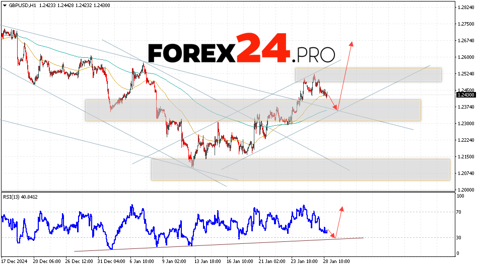 GBP/USD Forecast and Analysis for January 29, 2025