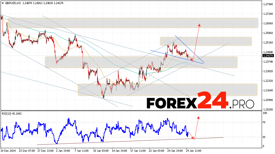 GBP/USD Forecast and Analysis for January 30, 2025