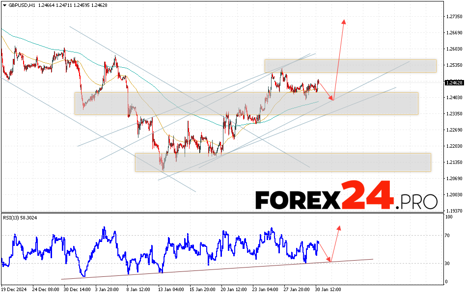 GBP/USD Forecast and Analysis for January 31, 2025