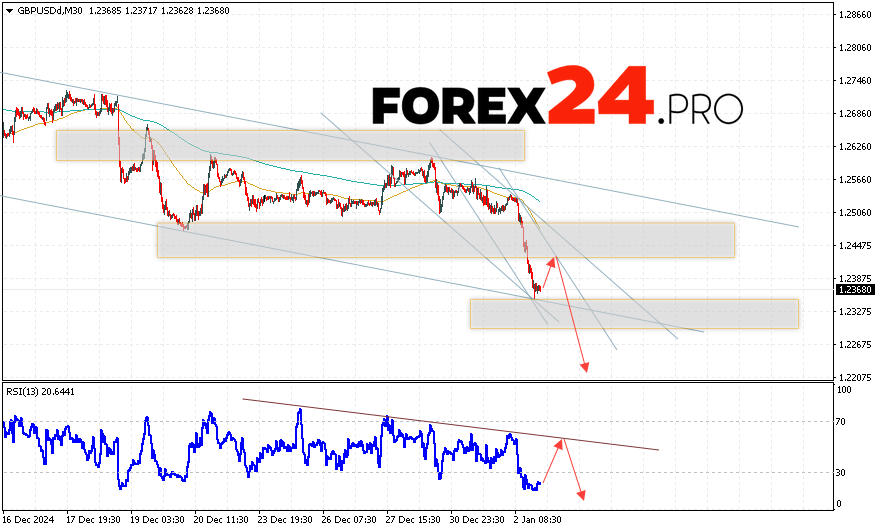 GBP/USD Forecast and Analysis for January 4, 2025