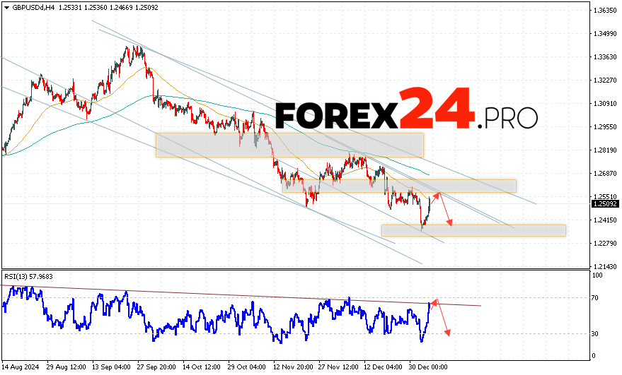 GBP/USD Forecast and Analysis for January 7, 2025