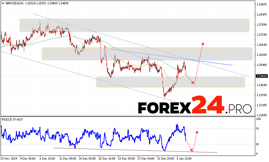 GBP/USD Forecast and Analysis for January 8, 2025