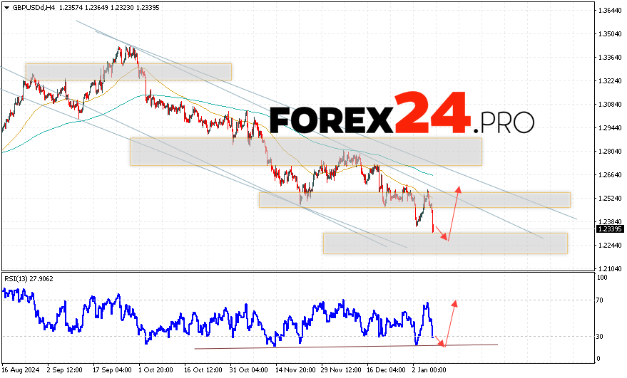 GBP/USD Forecast and Analysis for January 9, 2025