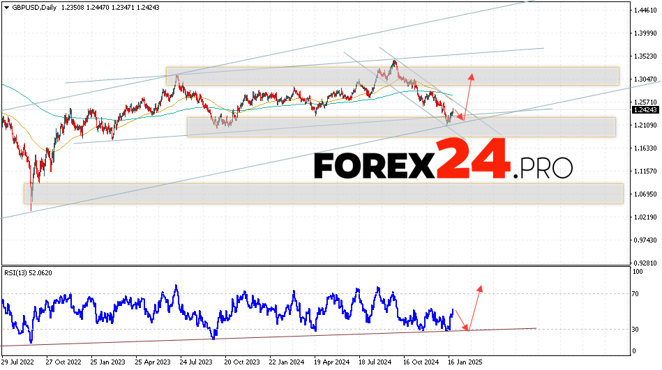 GBP/USD Weekly Forecast January 27 — 31, 2025