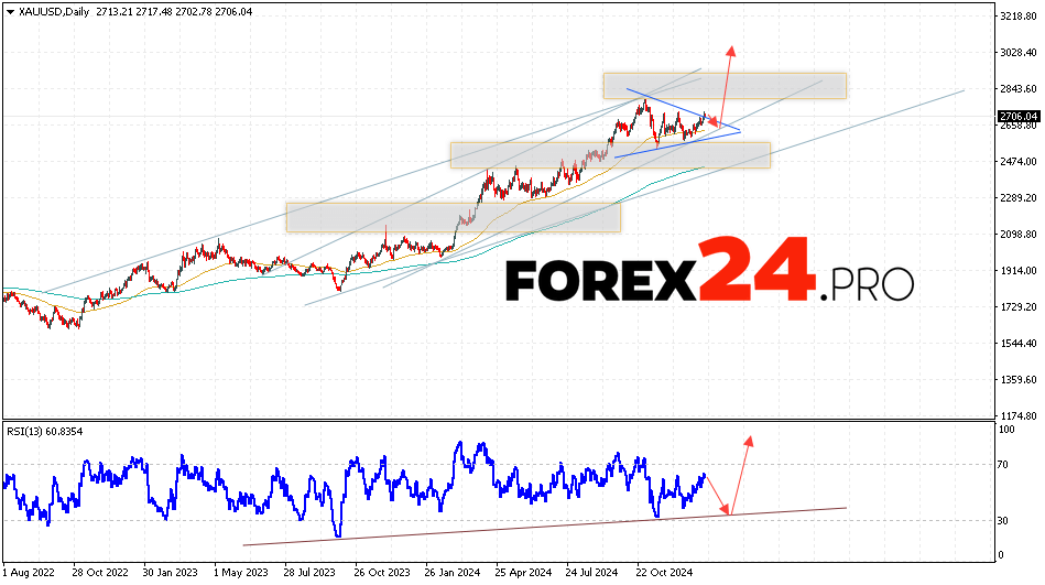 GOLD Forecast January 20 — 24, 2025