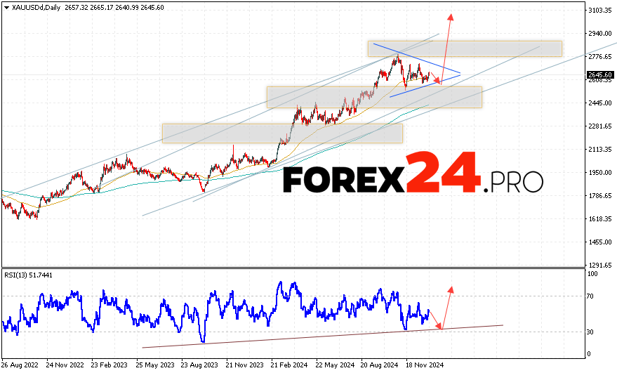 GOLD Forecast January 6 — 10, 2025