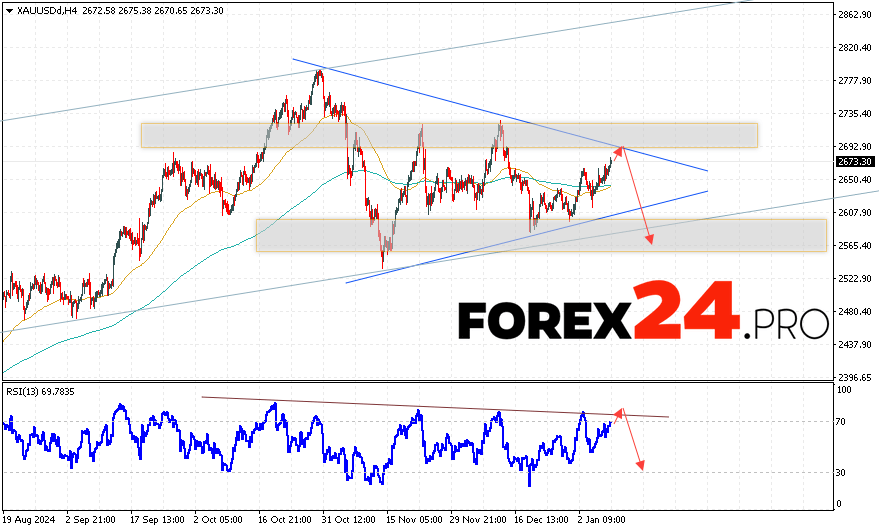 GOLD Forecast and Analysis for January 10, 2025