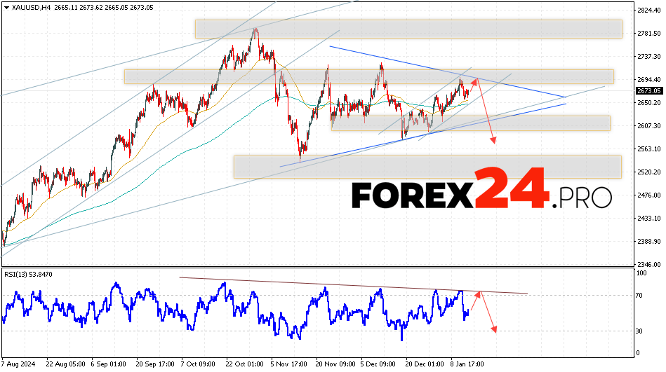 GOLD Forecast and Analysis for January 15, 2025