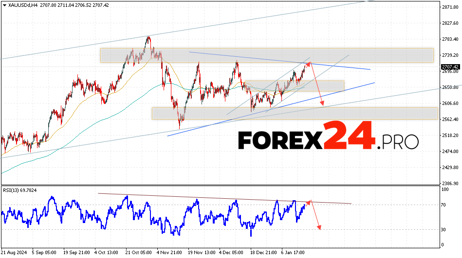 GOLD Forecast and Analysis for January 17, 2025