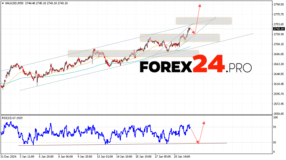 GOLD Forecast and Analysis for January 22, 2025