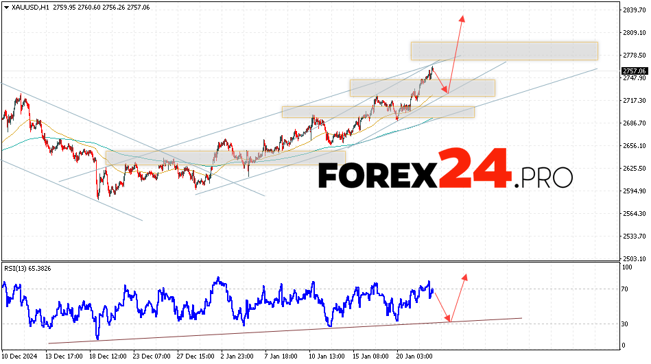 GOLD Forecast and Analysis for January 23, 2025