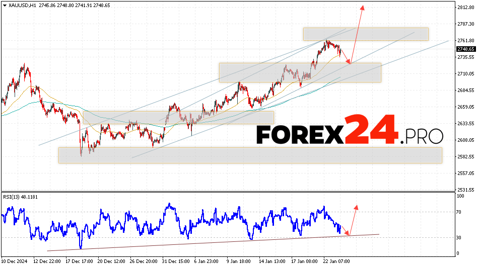 GOLD Forecast and Analysis for January 24, 2025