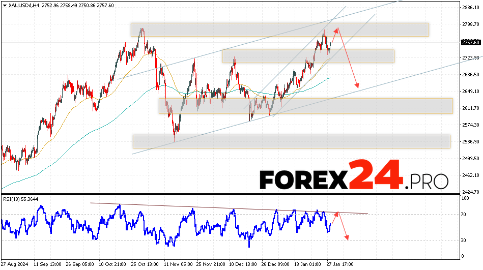 GOLD Forecast and Analysis for January 29, 2025