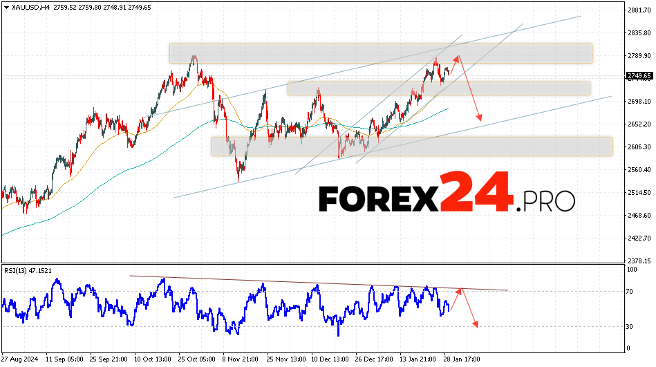 GOLD Forecast and Analysis for January 30, 2025